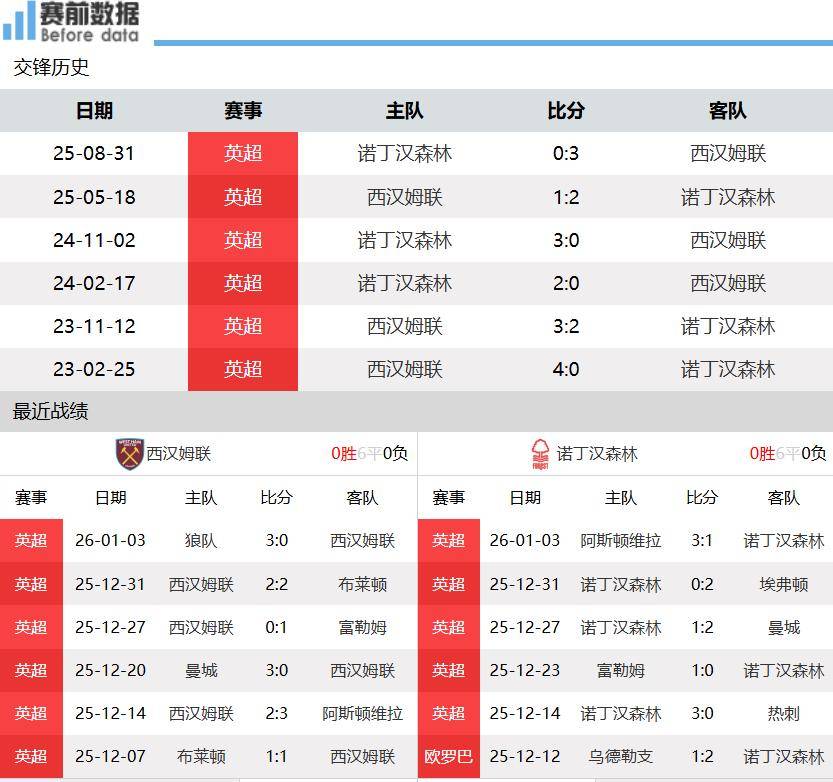 西汉姆联vs诺丁汉森林前瞻:英超保级大战 森林客场无惧铁锤帮
